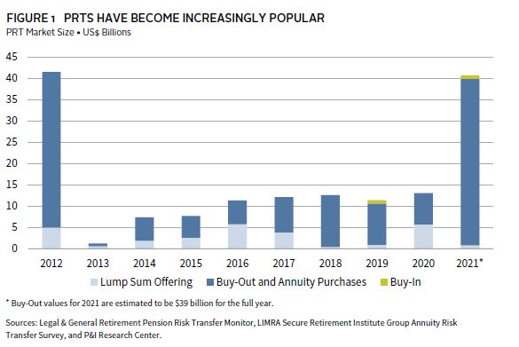 Line graph showing the significant growth of the US pension risk transfer market.