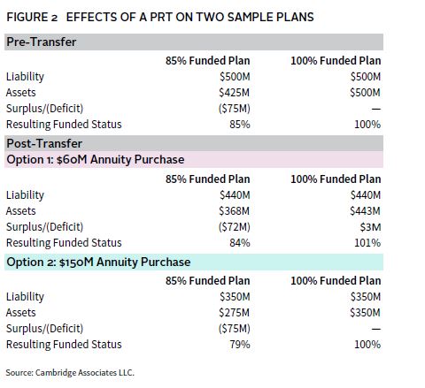Chart illustrating the impact of pension risk transfers on a plan's funded status.