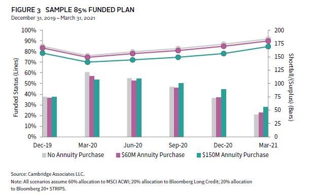 Diagram showing how a pension risk transfer can help de-risk a corporate pension plan.