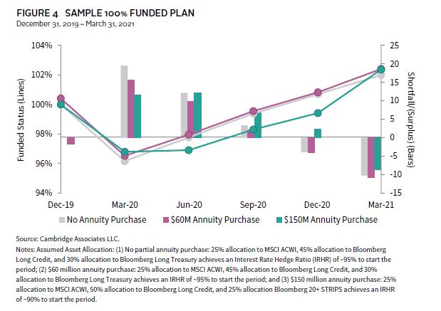 Diagram showing how a pension risk transfer can improve a company's financial metrics.