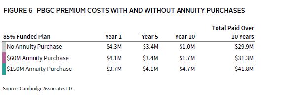 Chart illustrating the long-term effects of pension risk transfers.