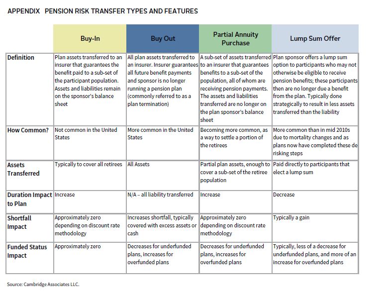 Diagram showing how a pension risk transfer can help a corporation de-risk its balance sheet.