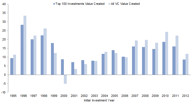 Figure 1. Venture Capital Value Creation: Top 100 Investments Compared to Total Asset Class. As of December 31, 2014 • US Dollar (billions)