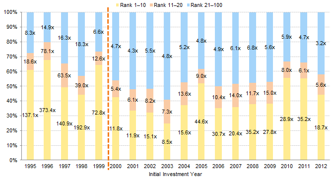 Figure 2. Total Gains in the Top 100 Investments: Percentage of Total Gains Generated by Total Gain Rank. As of December 31, 2014