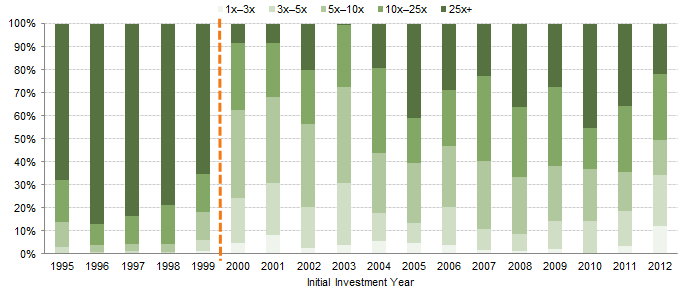 Figure 3. Total Gains in the Top 100 Investments: Percentage of Total Gains Generated by Gross MOIC Range. As of December 31, 2014