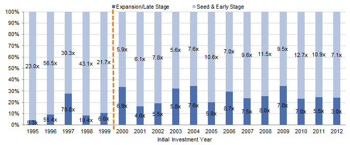 Figure 4. Total Gains in the Top 100 Investments: Percentage of Total Gains Generated by Initial Deal Stage. As of December 31, 2014