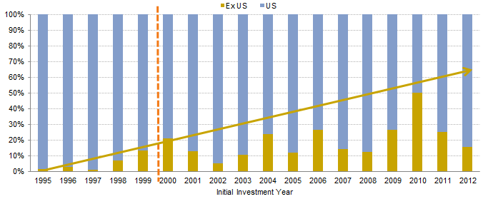 Figure 5. Total Gains in the Top 100 Investments: Percentage of Total Gains Generated by Deal Geography. As of December 31, 2014