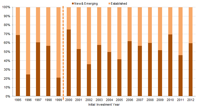 Figure 6. Total Gains in the Top 100 Investments: Percentage of Total Gains Generated by Fund Status. As of December 31, 2014