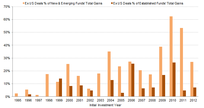 Figure 7. Ex US Investments as a % of Total Gains Generated by Emerging and Established Firms in Top 100. As of December 31, 2014 • Percent of Fund Grouping's Total Gains