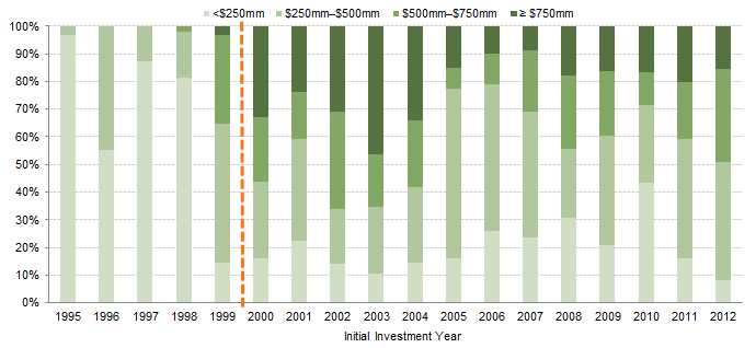 Figure 8. Total Gains in the Top 100 Investments: Percentage of Total Gains Generated by Fund Size. As of December 31, 2014