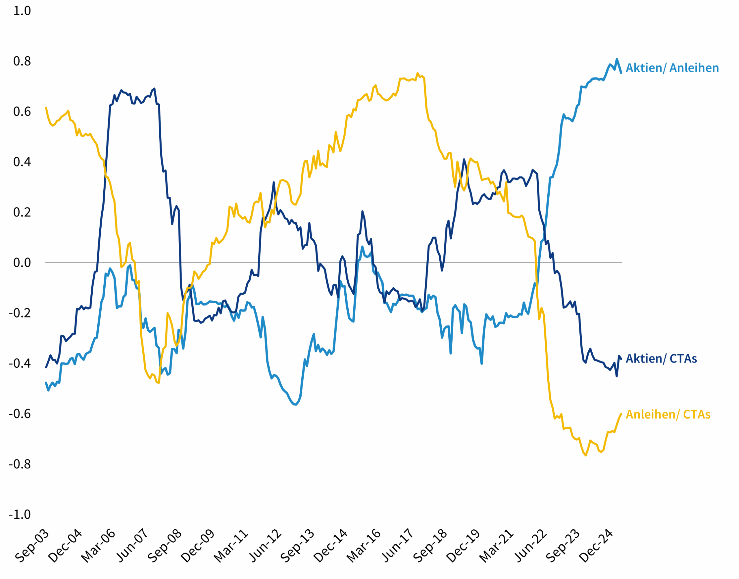 Line graph in German showing the shifting correlation between stocks and bonds over time.