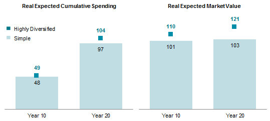 Even after spending more over time, highly diversified portfolios are expected to create more wealth