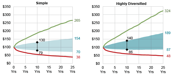 Diversified portfolios offer more potential upside with similar downside over the long term