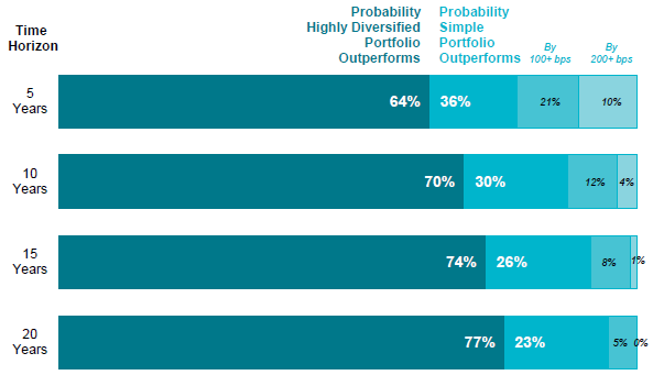 While diversified portfolios are more likely to outperform, simple portfolios will outperform over some periods, occasionally substantially