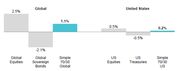 Prospective returns for simple portfolios are unappealing