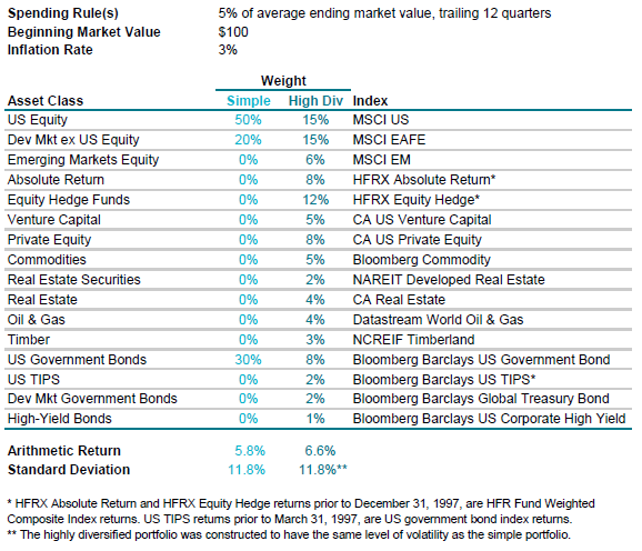 Simple and Highly Diversified Portfolio Summary