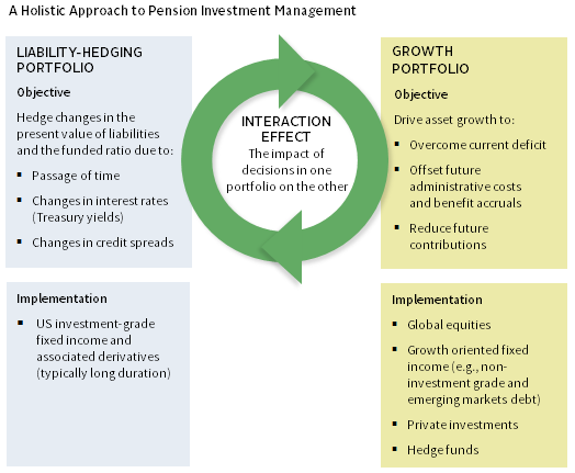 FIGURE 1 PENSION PORTFOLIO STRATEGY IS MULTI-DIMENSIONAL