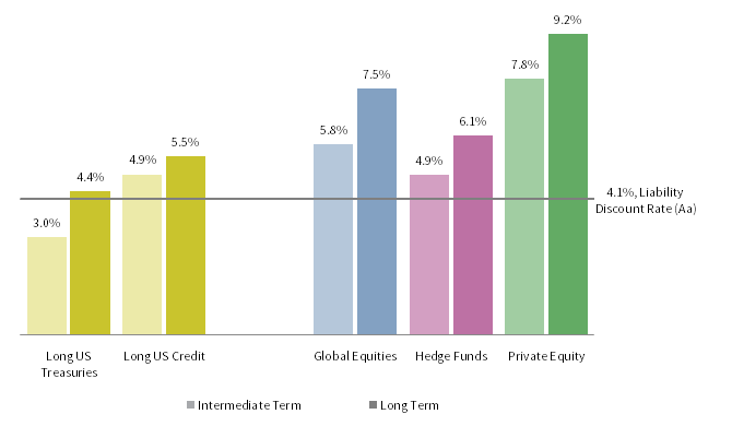 FIGURE 2 INTERMEDIATE- AND LONG-TERM EXPECTED NOMINAL RETURNS. As of December 31, 2018