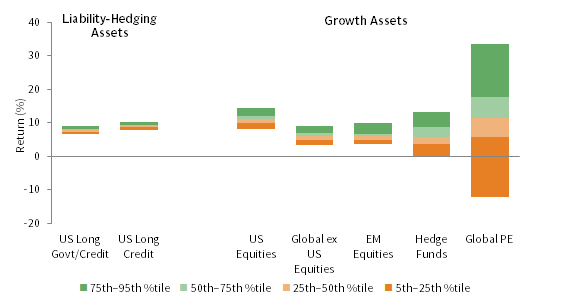 FIGURE 3 DISPERSION OF COMPOUND MANAGER RETURNS OVER 10 YEARS. As of September 30, 2018