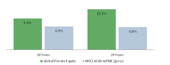 FIGURE 5 PUBLIC VS PRIVATE EQUITY RETURNS. As of June 30, 2018 • IRR (%)