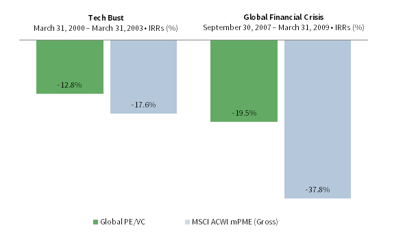 FIGURE 6 PUBLIC VS PRIVATE EQUITY RETURNS DURING THE TECH BUBBLE AND THE GLOBAL FINANCIAL CRISIS