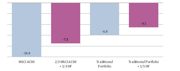 FIGURE 7 IMPACT OF A 10% GLOBAL EQUITY MARKETS CORRECTION. As of December 31, 2018 • Return (%)