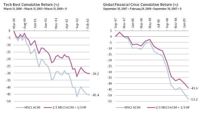 FIGURE 8 GROWTH PORTFOLIO RETURNS DURING THE TECH BUBBLE AND THE GLOBAL FINANCIAL CRISIS