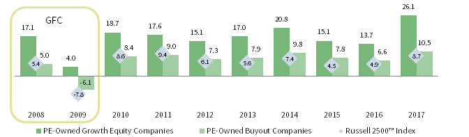 FIGURE 1 AVERAGE ANNUAL REVENUE GROWTH RATE. As of December 31, 2017 • Percent (%)