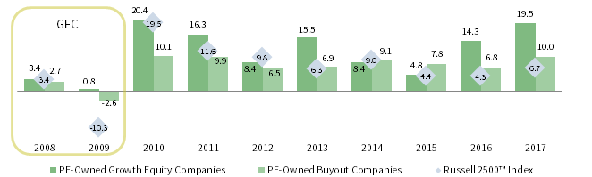 FIGURE 2 AVERAGE ANNUAL EBITDA GROWTH RATE. As of December 31, 2017 • Percent (%)