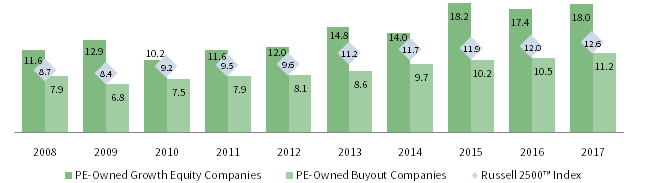 FIGURE 5 AVERAGE LTM EBITDA PURCHASE PRICE MULTIPLES. As of December 31, 2017 • Enterprise Value/EBITDA