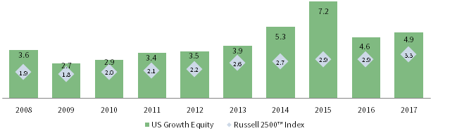 FIGURE 6 AVERAGE LTM REVENUE PURCHASE PRICE MULTIPLES. As of December 31, 2017 • Enterprise Value/Revenue