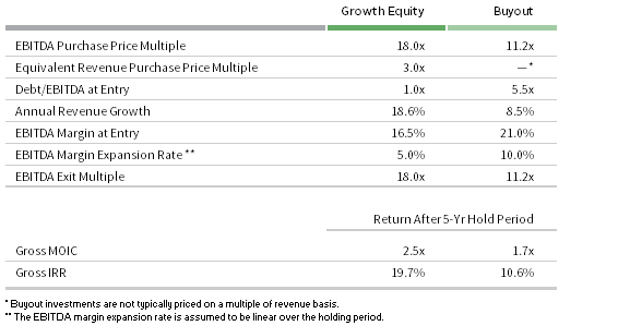 FIGURE 7 TYPICAL INVESTMENT RETURNS: GROWTH EQUITY VS BUYOUT. Sample Model Analysis
