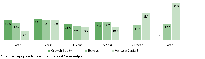 FIGURE 8 US GROWTH EQUITY, BUYOUT, AND VENTURE CAPITAL PERIODIC RATES OF RETURN. As of June 30, 2018 • Periodic Rates of Return (%)