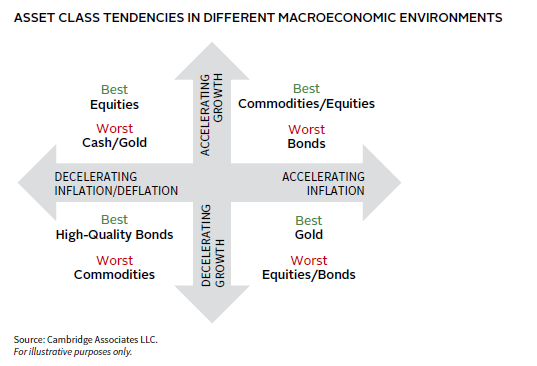 Bar chart illustrating the significant long-term outperformance of private over public investments.