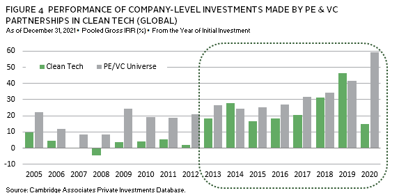Chart showing the growth of venture capital investment in climate tech, which peaked in 2021.