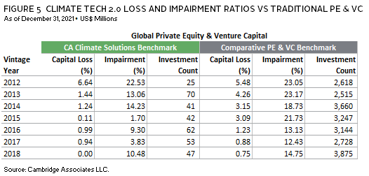 Pie chart showing the breakdown of climate tech venture capital investment by sector.