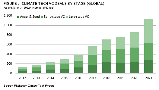 Bar chart showing the potential for significant cost declines in key climate technologies by 2030.