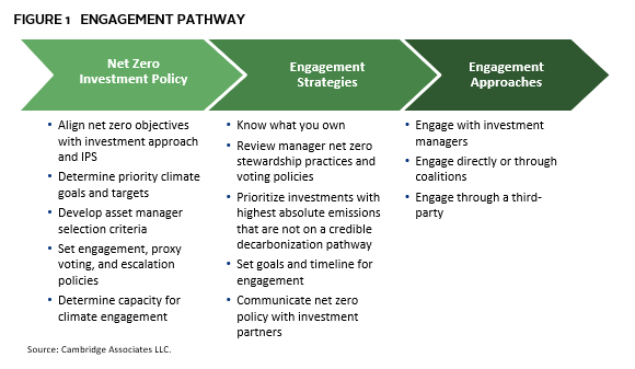 Diagram illustrating a framework for strategic investor engagement.