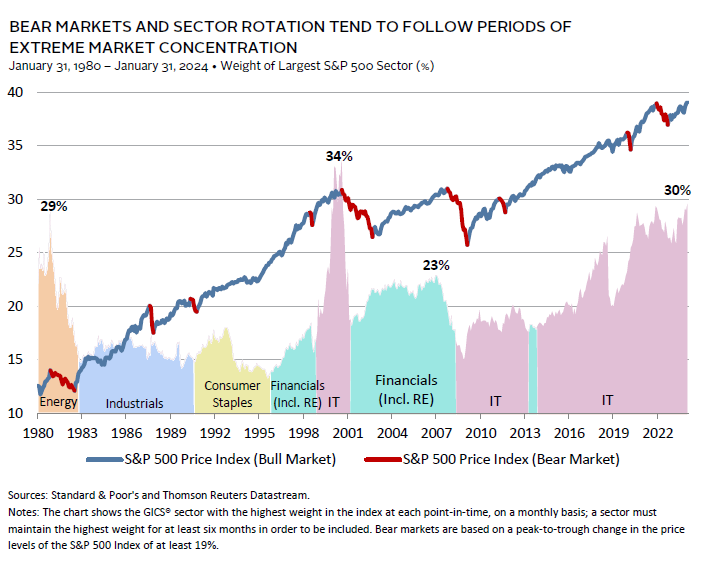Bar chart showing the US has the largest and most liquid equity and debt markets globally.