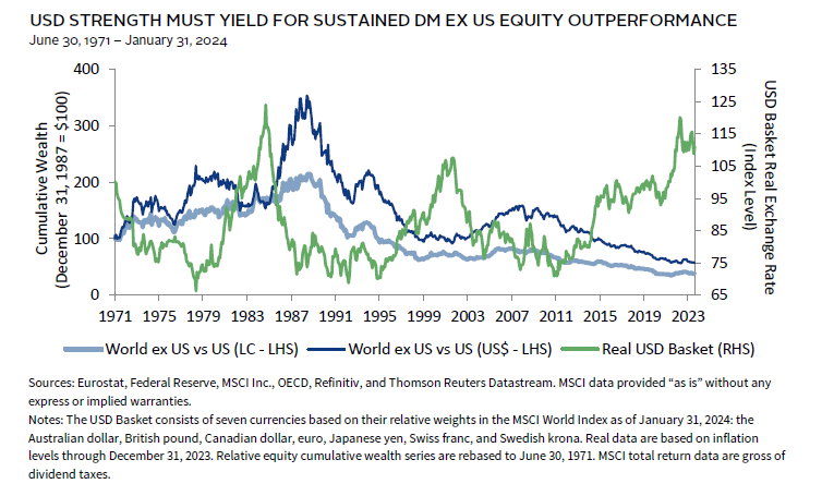 Chart analyzing the factors behind US equity dominance and its sustainability.