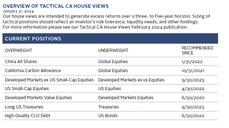 Table summarizing Cambridge Associates' house views on the US dollar and related investments.