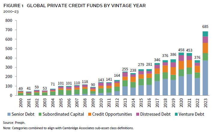 Bar chart showing the massive growth of the private credit market, which has quadrupled since 2012.