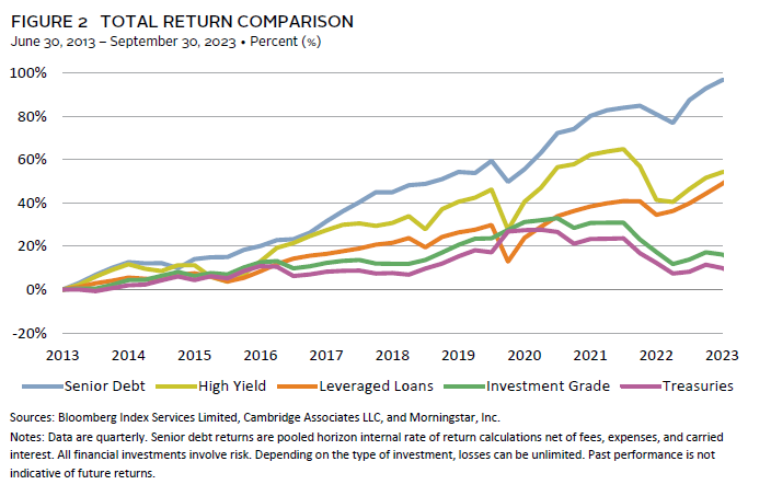 Chart showing private credit offers higher potential returns than most other fixed income assets.