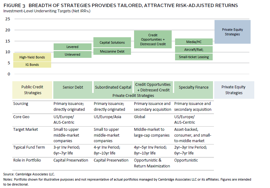 Diagram outlining the landscape of private credit strategies.