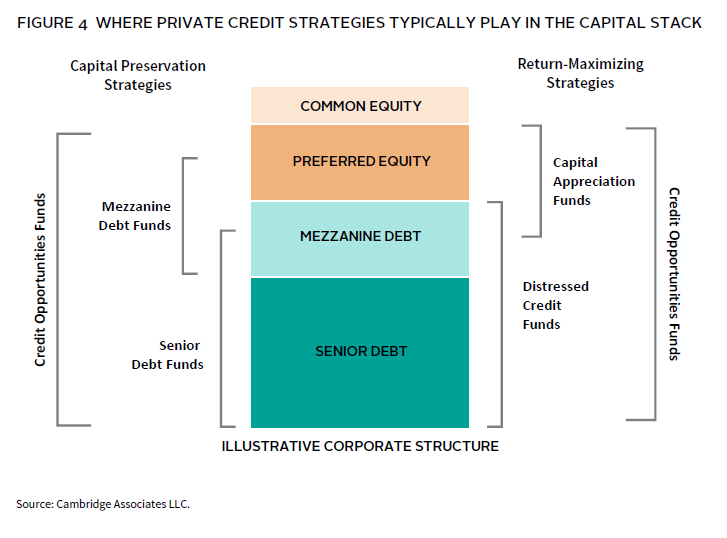 Bar chart showing private credit has offered higher returns with lower volatility than other debt.