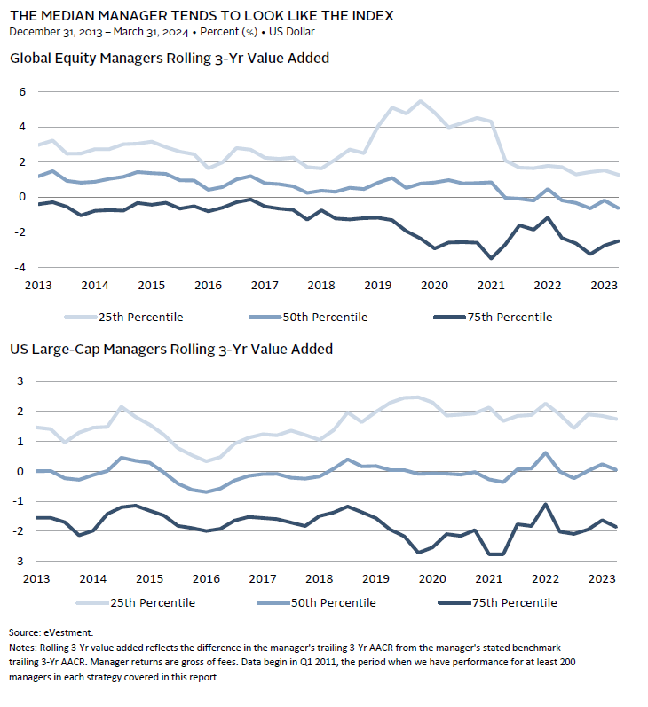 Line graph showing outperformance of top-quartile managers in less efficient asset classes.