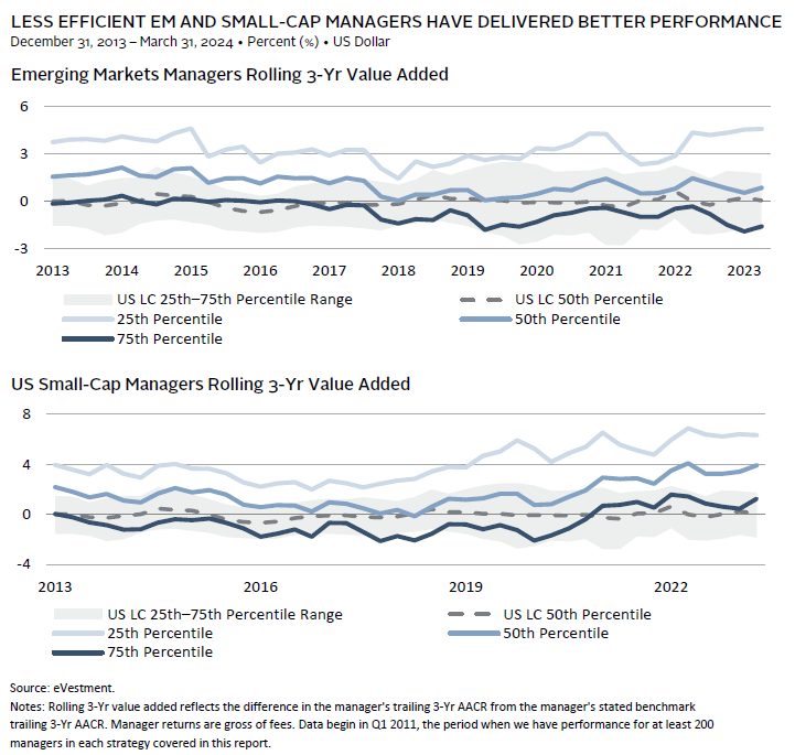 Bar chart showing that active managers have historically generated more alpha in inefficient markets.