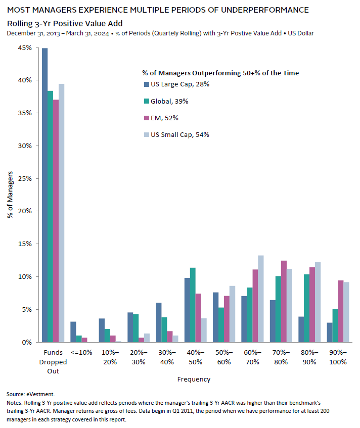 Bar chart showing the wide dispersion of returns among private equity managers, highlighting skill.