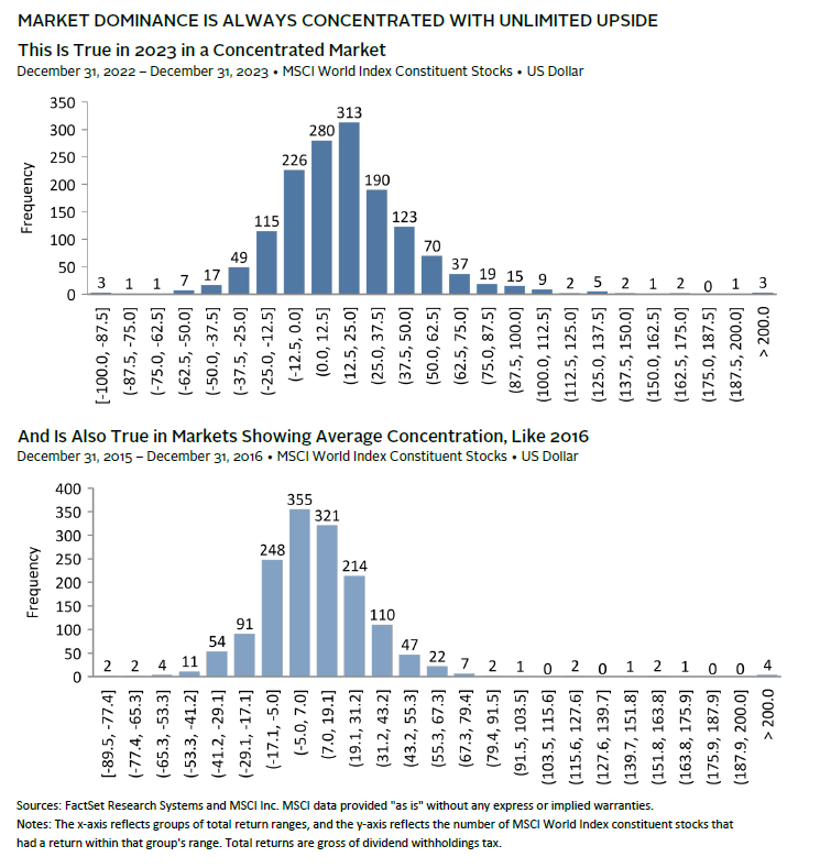 Chart illustrating the performance of active vs. passive management styles.