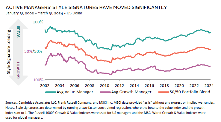 Bar chart showing the outperformance of top-quartile managers is higher in inefficient markets.